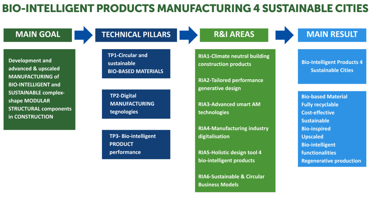 Bio intelligent products manufacturing